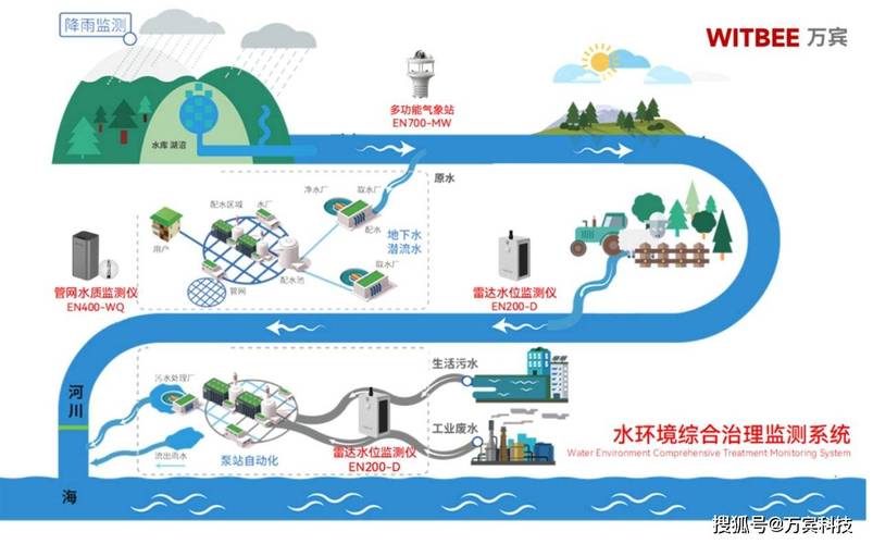 水环境综合治理监测系统,水污染防治智慧化转变